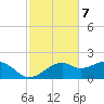 St. George Island tide chart for Monday, November 7, 2022