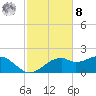 St. George Island tide chart for Tuesday, November 8, 2022