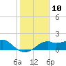 St. George Island tide chart for Saturday, December 10, 2022
