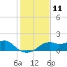 St. George Island tide chart for Sunday, December 11, 2022