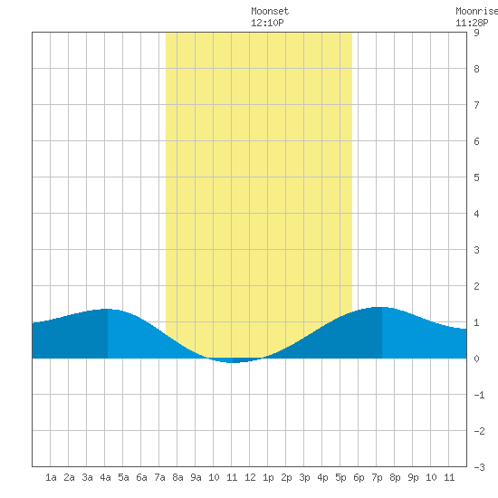 St. George Island tide chart for Wednesday, December 14, 2022
