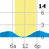 St. George Island tide chart for Wednesday, December 14, 2022