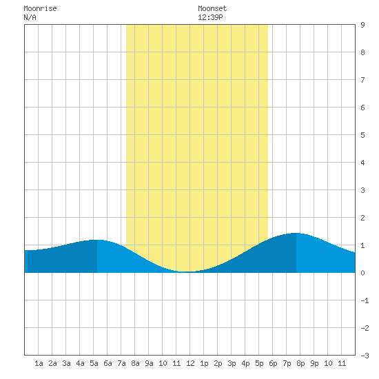 St. George Island tide chart for Thursday, December 15, 2022