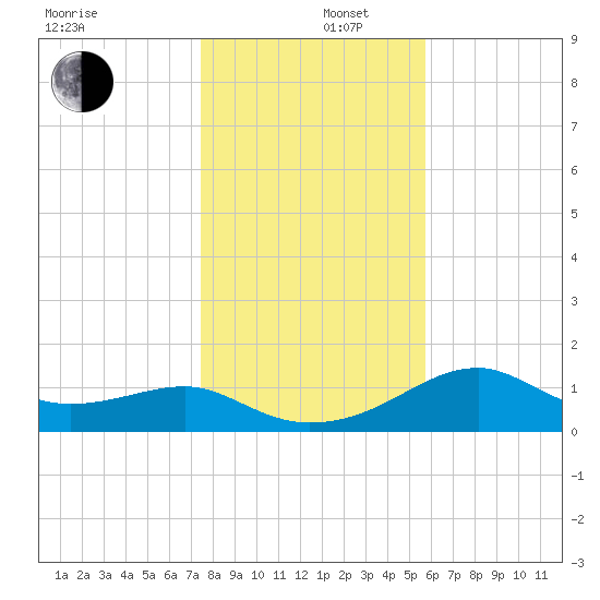 St. George Island tide chart for Friday, December 16, 2022
