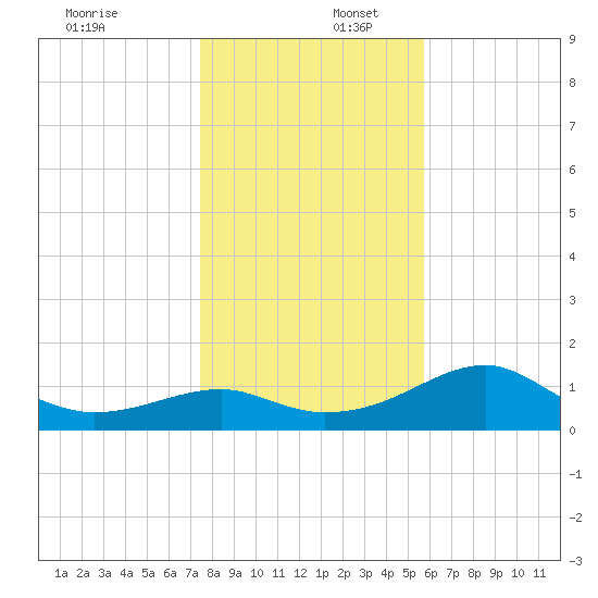 St. George Island tide chart for Saturday, December 17, 2022