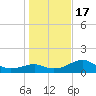 St. George Island tide chart for Saturday, December 17, 2022