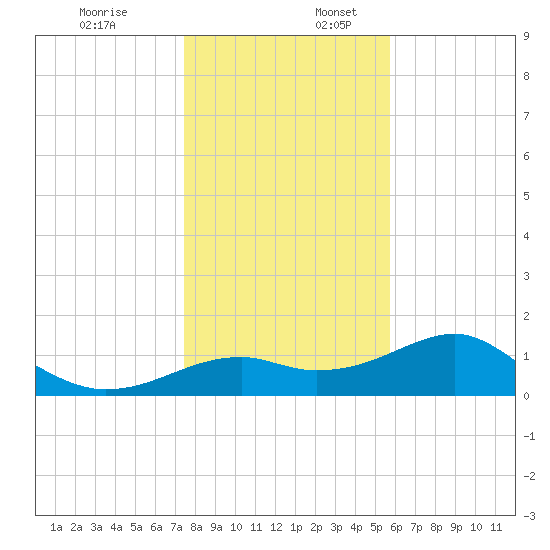 St. George Island tide chart for Sunday, December 18, 2022