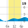 St. George Island tide chart for Monday, December 19, 2022