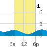 St. George Island tide chart for Thursday, December 1, 2022