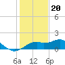 St. George Island tide chart for Tuesday, December 20, 2022