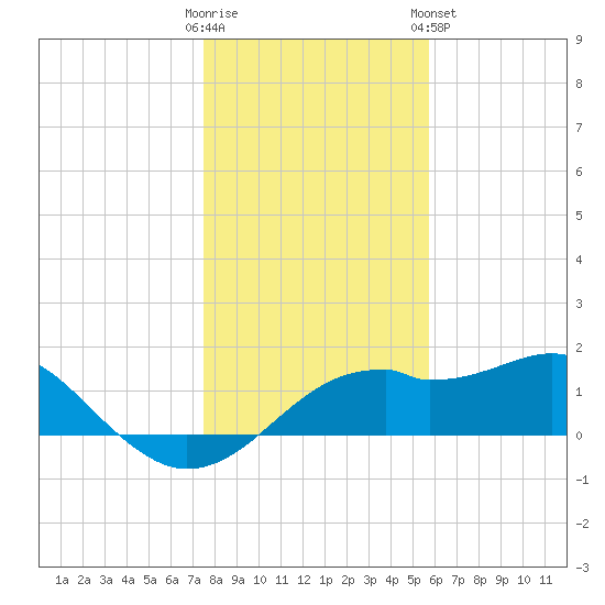 St. George Island tide chart for Thursday, December 22, 2022
