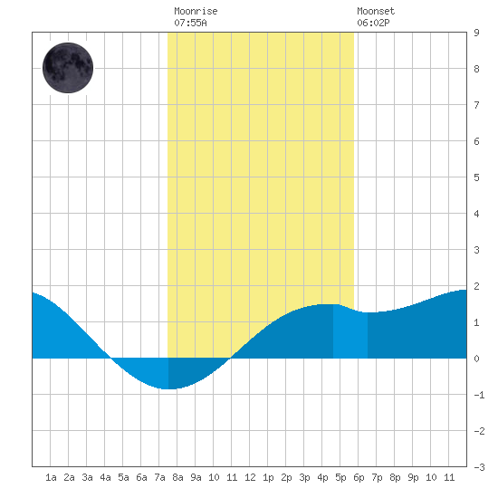 St. George Island tide chart for Friday, December 23, 2022