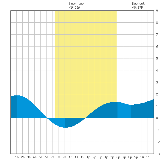 St. George Island tide chart for Sunday, December 25, 2022