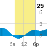 St. George Island tide chart for Sunday, December 25, 2022