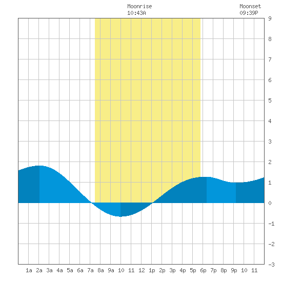 St. George Island tide chart for Monday, December 26, 2022
