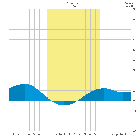 St. George Island tide chart for Tuesday, December 27, 2022