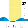 St. George Island tide chart for Tuesday, December 27, 2022