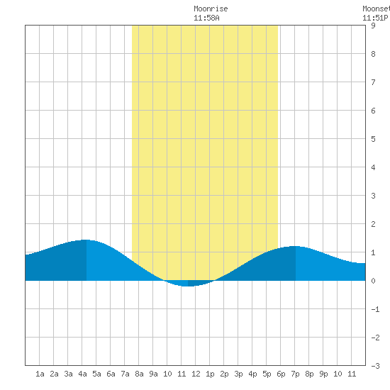 St. George Island tide chart for Wednesday, December 28, 2022