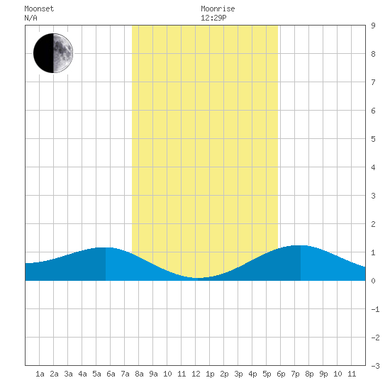 St. George Island tide chart for Thursday, December 29, 2022