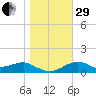 St. George Island tide chart for Thursday, December 29, 2022