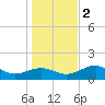 St. George Island tide chart for Friday, December 2, 2022