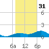 St. George Island tide chart for Saturday, December 31, 2022