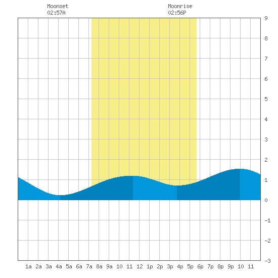 St. George Island tide chart for Saturday, December 3, 2022