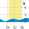 St. George Island tide chart for Saturday, December 3, 2022