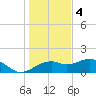St. George Island tide chart for Sunday, December 4, 2022