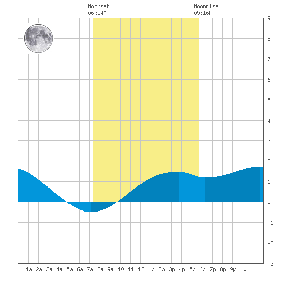 St. George Island tide chart for Wednesday, December 7, 2022