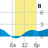 St. George Island tide chart for Thursday, December 8, 2022