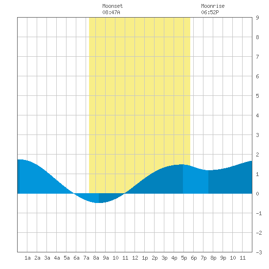 St. George Island tide chart for Friday, December 9, 2022