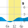 St. George Island tide chart for Friday, December 9, 2022