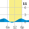 St. George Island tide chart for Wednesday, January 11, 2023