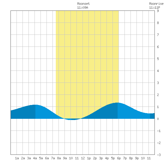 St. George Island tide chart for Thursday, January 12, 2023