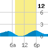 St. George Island tide chart for Thursday, January 12, 2023