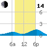 St. George Island tide chart for Saturday, January 14, 2023