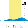 St. George Island tide chart for Sunday, January 15, 2023