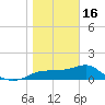 St. George Island tide chart for Monday, January 16, 2023