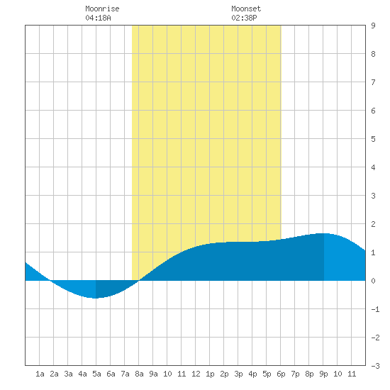 St. George Island tide chart for Wednesday, January 18, 2023