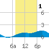 St. George Island tide chart for Sunday, January 1, 2023