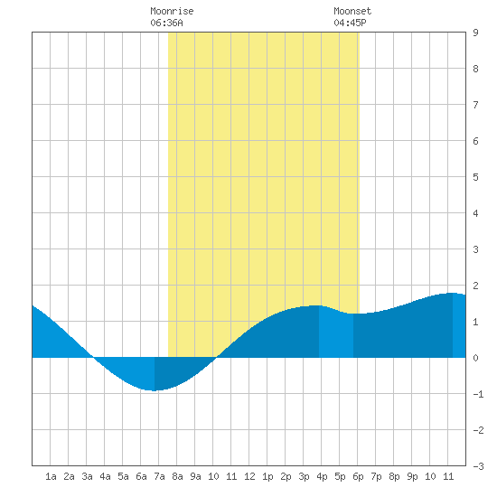 St. George Island tide chart for Friday, January 20, 2023