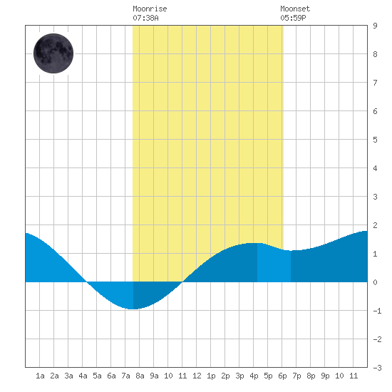 St. George Island tide chart for Saturday, January 21, 2023