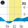 St. George Island tide chart for Saturday, January 21, 2023