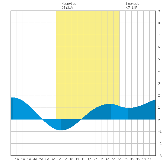 St. George Island tide chart for Sunday, January 22, 2023