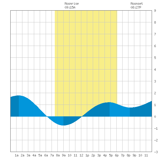 St. George Island tide chart for Monday, January 23, 2023