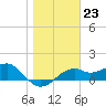 St. George Island tide chart for Monday, January 23, 2023