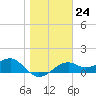 St. George Island tide chart for Tuesday, January 24, 2023