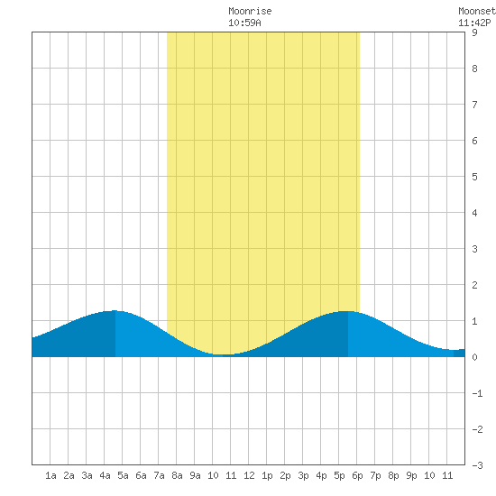 St. George Island tide chart for Thursday, January 26, 2023