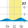 St. George Island tide chart for Friday, January 27, 2023